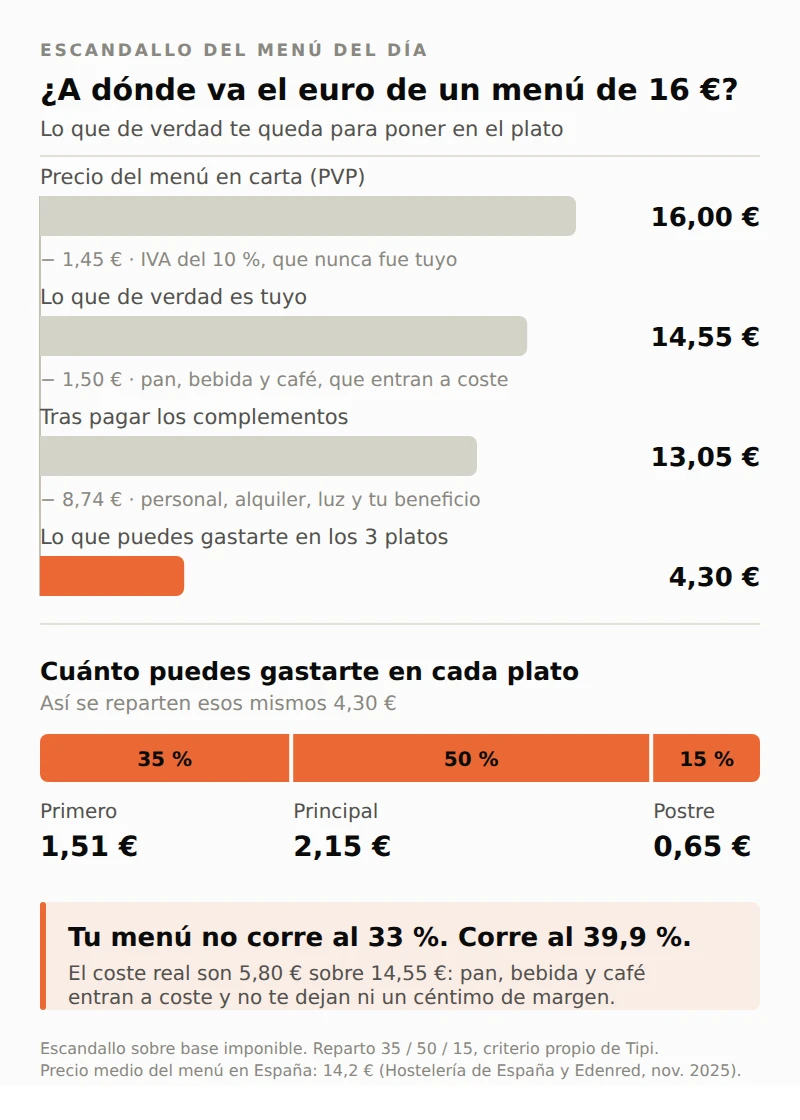 Infografía: escandallo de un menú del día de 16 € hasta los 4,30 € disponibles para los tres platos
